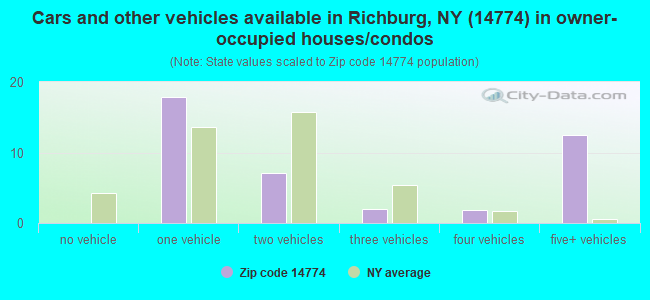 Cars and other vehicles available in Richburg, NY (14774) in owner-occupied houses/condos