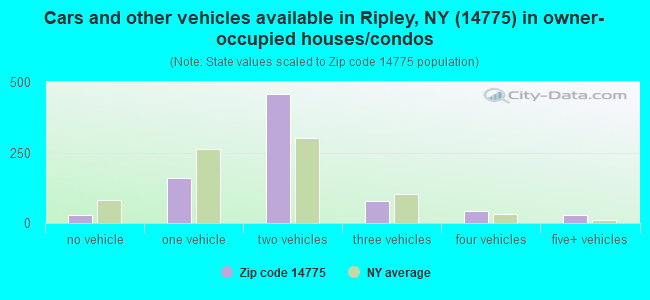 Cars and other vehicles available in Ripley, NY (14775) in owner-occupied houses/condos