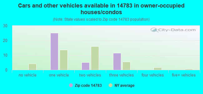 Cars and other vehicles available in 14783 in owner-occupied houses/condos