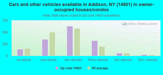 Cars and other vehicles available in Addison, NY (14801) in owner-occupied houses/condos
