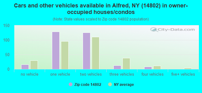 Cars and other vehicles available in Alfred, NY (14802) in owner-occupied houses/condos