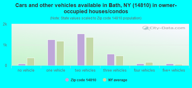 Cars and other vehicles available in Bath, NY (14810) in owner-occupied houses/condos