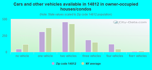 Cars and other vehicles available in 14812 in owner-occupied houses/condos