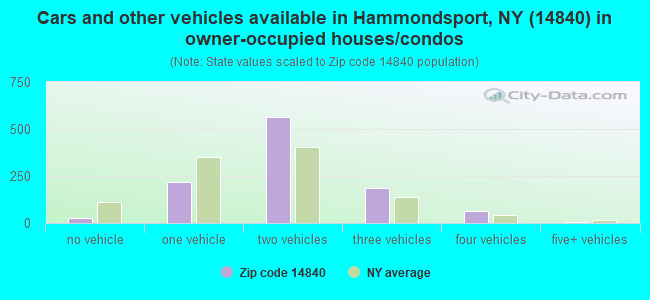 Cars and other vehicles available in Hammondsport, NY (14840) in owner-occupied houses/condos