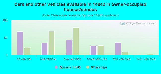 Cars and other vehicles available in 14842 in owner-occupied houses/condos
