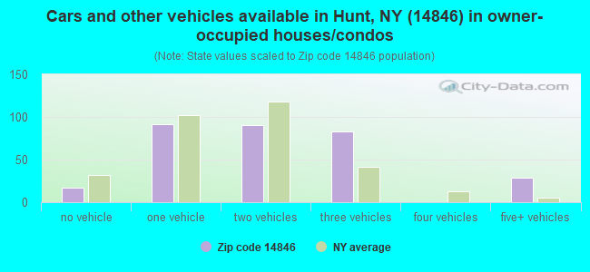 Cars and other vehicles available in Hunt, NY (14846) in owner-occupied houses/condos