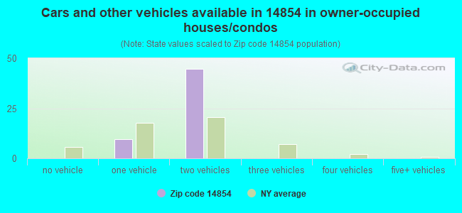 Cars and other vehicles available in 14854 in owner-occupied houses/condos