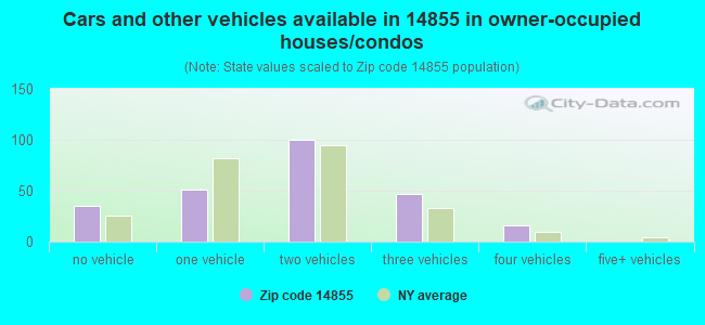 Cars and other vehicles available in 14855 in owner-occupied houses/condos