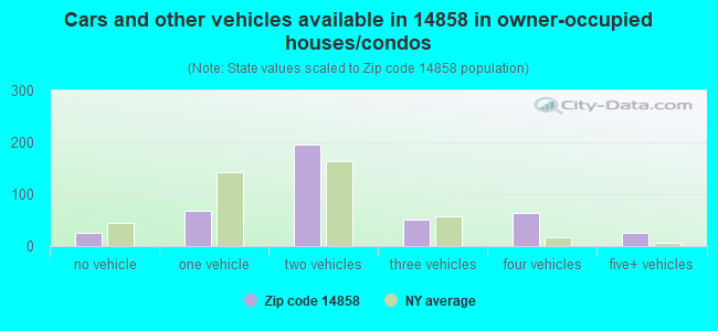 Cars and other vehicles available in 14858 in owner-occupied houses/condos