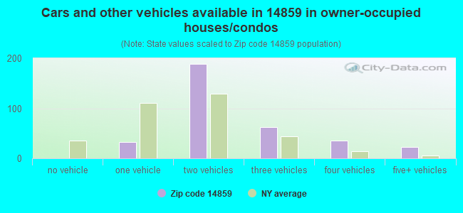 Cars and other vehicles available in 14859 in owner-occupied houses/condos