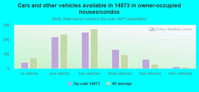 Cars and other vehicles available in 14873 in owner-occupied houses/condos