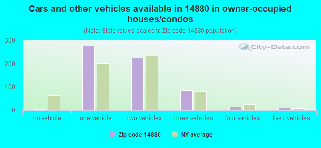 Cars and other vehicles available in 14880 in owner-occupied houses/condos