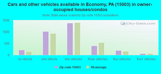 Cars and other vehicles available in Economy, PA (15003) in owner-occupied houses/condos