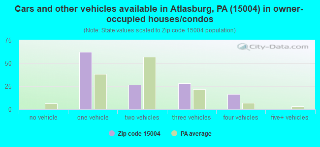 Cars and other vehicles available in Atlasburg, PA (15004) in owner-occupied houses/condos