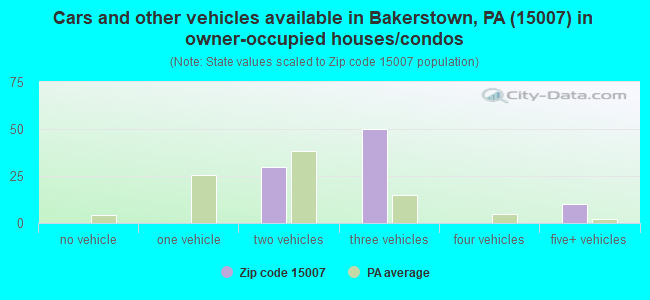 Cars and other vehicles available in Bakerstown, PA (15007) in owner-occupied houses/condos