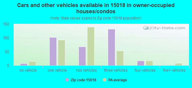 Cars and other vehicles available in 15018 in owner-occupied houses/condos