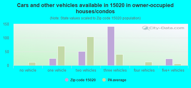 Cars and other vehicles available in 15020 in owner-occupied houses/condos
