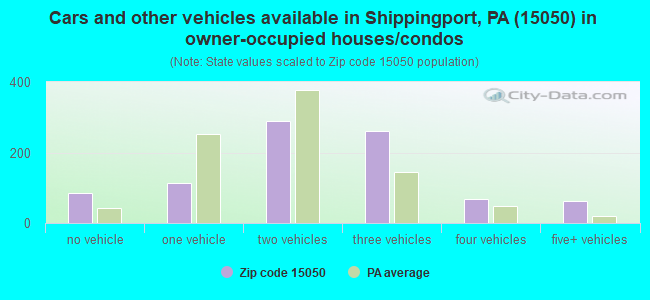 Cars and other vehicles available in Shippingport, PA (15050) in owner-occupied houses/condos