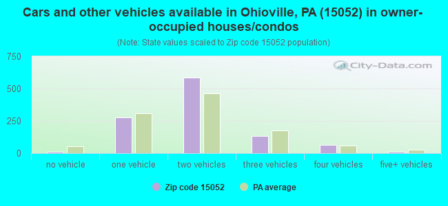 Cars and other vehicles available in Ohioville, PA (15052) in owner-occupied houses/condos