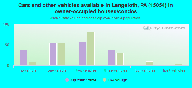 Cars and other vehicles available in Langeloth, PA (15054) in owner-occupied houses/condos