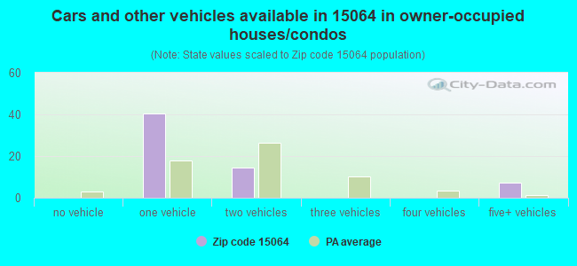 Cars and other vehicles available in 15064 in owner-occupied houses/condos