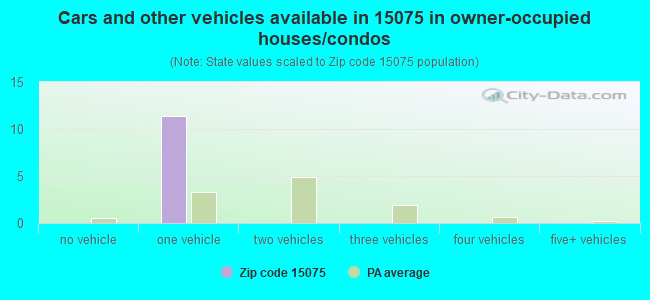 Cars and other vehicles available in 15075 in owner-occupied houses/condos