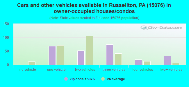Cars and other vehicles available in Russellton, PA (15076) in owner-occupied houses/condos