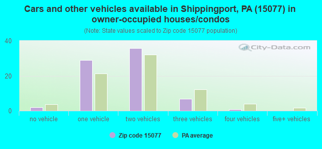 Cars and other vehicles available in Shippingport, PA (15077) in owner-occupied houses/condos