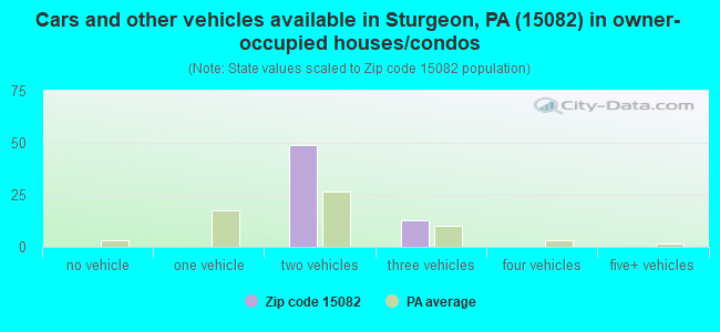 Cars and other vehicles available in Sturgeon, PA (15082) in owner-occupied houses/condos
