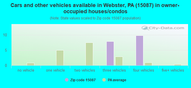 Cars and other vehicles available in Webster, PA (15087) in owner-occupied houses/condos