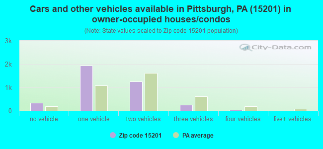 Cars and other vehicles available in Pittsburgh, PA (15201) in owner-occupied houses/condos