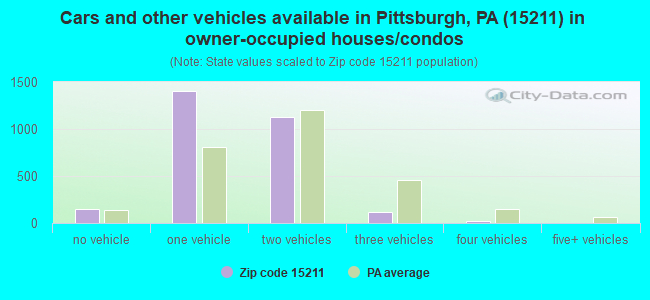 Cars and other vehicles available in Pittsburgh, PA (15211) in owner-occupied houses/condos