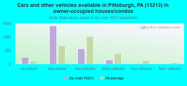 Cars and other vehicles available in Pittsburgh, PA (15213) in owner-occupied houses/condos