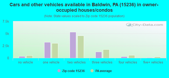 Cars and other vehicles available in Baldwin, PA (15236) in owner-occupied houses/condos