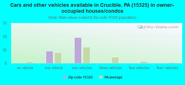 Cars and other vehicles available in Crucible, PA (15325) in owner-occupied houses/condos
