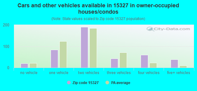 Cars and other vehicles available in 15327 in owner-occupied houses/condos