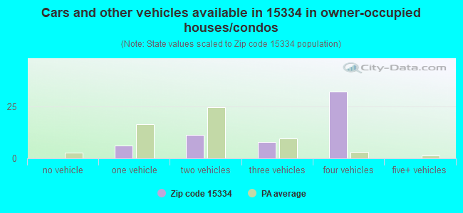 Cars and other vehicles available in 15334 in owner-occupied houses/condos