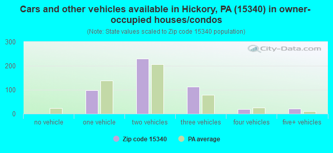 Cars and other vehicles available in Hickory, PA (15340) in owner-occupied houses/condos