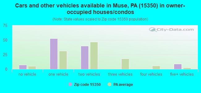Cars and other vehicles available in Muse, PA (15350) in owner-occupied houses/condos