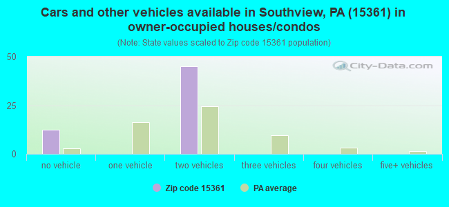 Cars and other vehicles available in Southview, PA (15361) in owner-occupied houses/condos