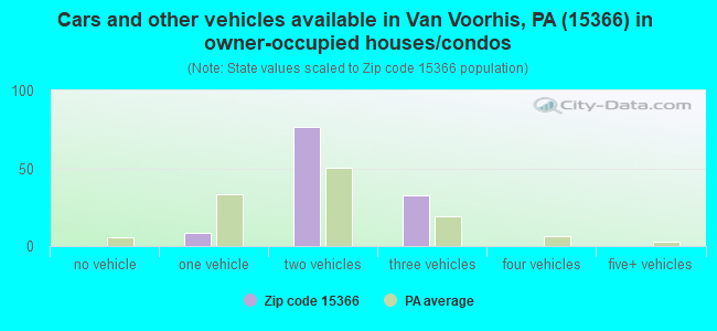 Cars and other vehicles available in Van Voorhis, PA (15366) in owner-occupied houses/condos