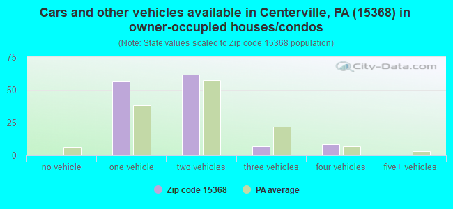 Cars and other vehicles available in Centerville, PA (15368) in owner-occupied houses/condos