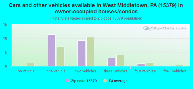 Cars and other vehicles available in West Middletown, PA (15379) in owner-occupied houses/condos