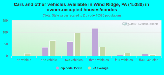 Cars and other vehicles available in Wind Ridge, PA (15380) in owner-occupied houses/condos
