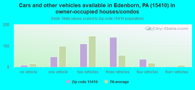 Cars and other vehicles available in Edenborn, PA (15410) in owner-occupied houses/condos