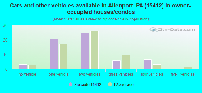 Cars and other vehicles available in Allenport, PA (15412) in owner-occupied houses/condos