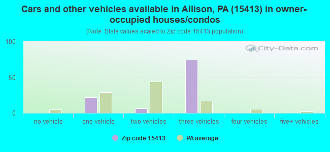 Cars and other vehicles available in Allison, PA (15413) in owner-occupied houses/condos
