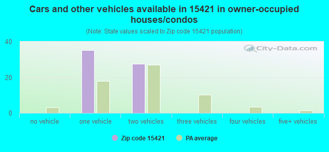 Cars and other vehicles available in 15421 in owner-occupied houses/condos