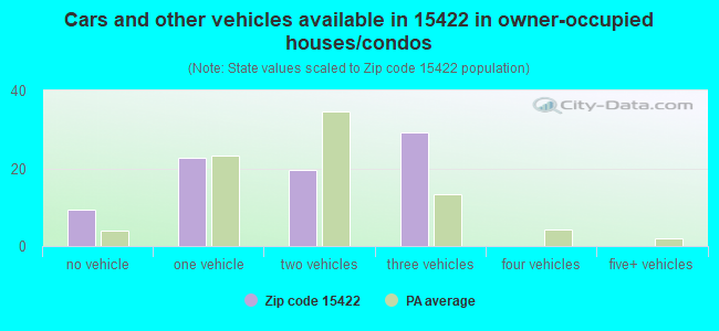 Cars and other vehicles available in 15422 in owner-occupied houses/condos