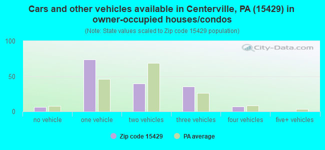 Cars and other vehicles available in Centerville, PA (15429) in owner-occupied houses/condos